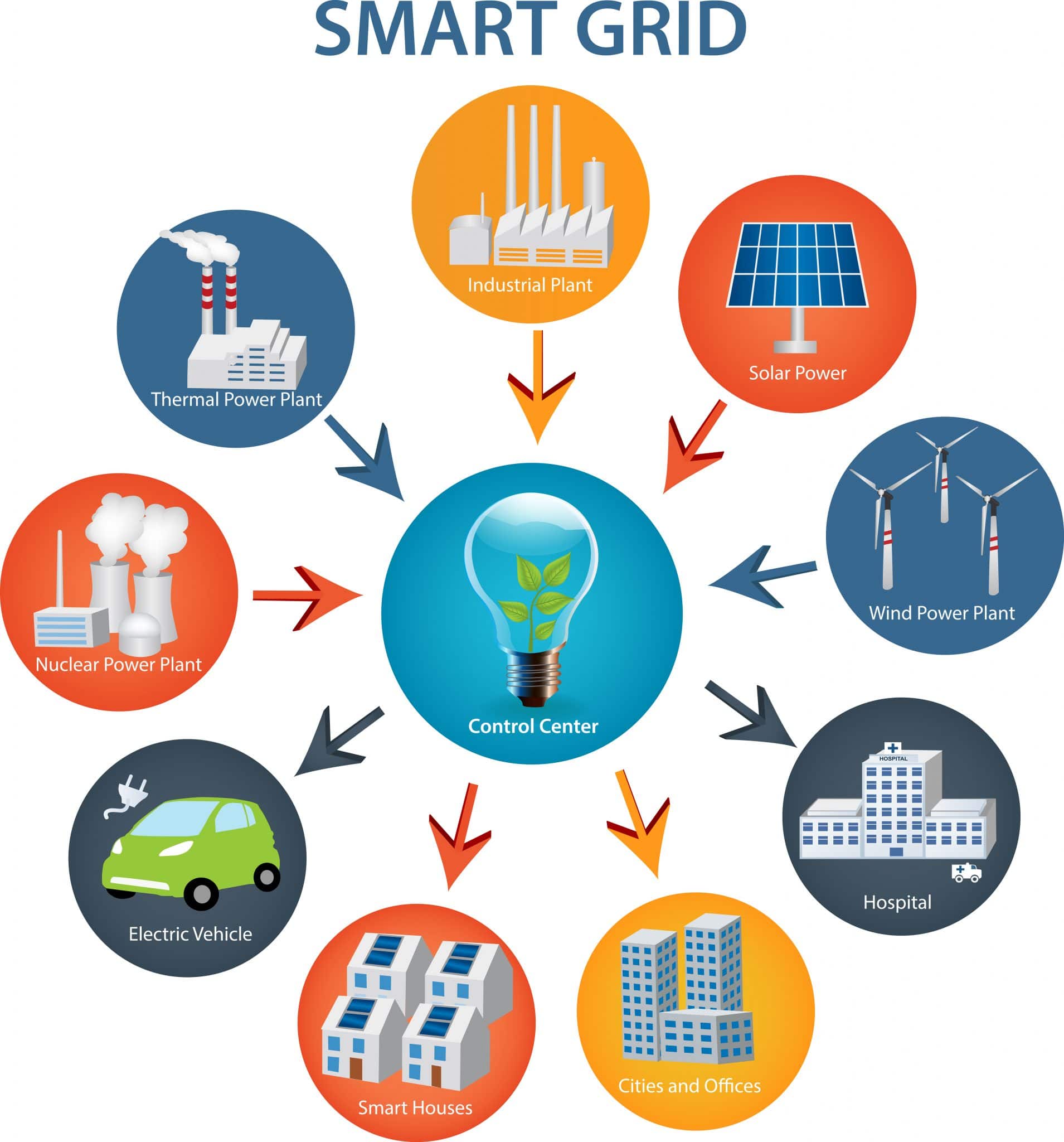 A Smart Grid é um modo de otimizar a produção de energia de forma inteligente utilizando a tecnologia como aliada