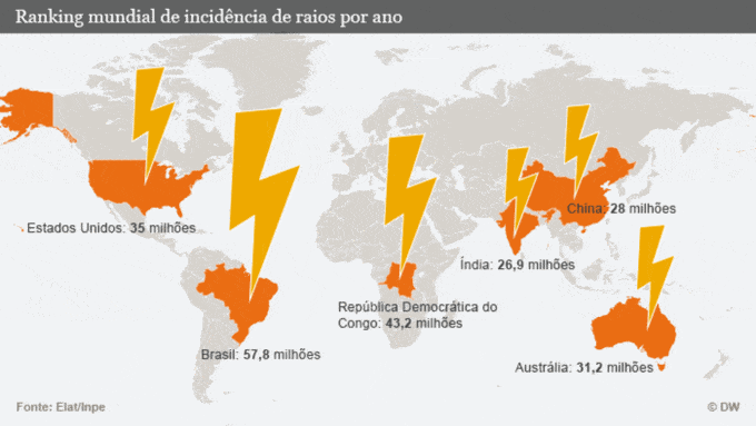 um mapa mundi com um sinalizador para os paises com maior incidencia de raios, e o Brasil liderando